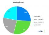 cebia cena