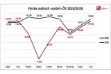 výroba sap 3q20