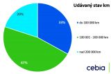 Cebia 2020 4Q Udaj km