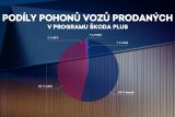 Program Skoda Plus podily pohonu