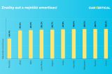 carVertical auta s nejnizsi amortizaci