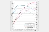 BSR Skoda Octavia 4 RS chart
