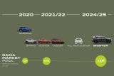 Dacia budoucnost