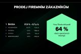 Skoda Auto CR prodej firmam