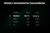 Skoda Auto CR prodej soukromnikum