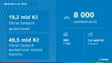 Bosch v ČR v roce 2022