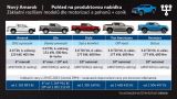 Volkswagen Amarok data a ceny
