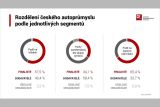 AutoSAP 2022 segmenty