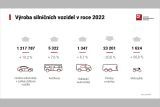 AutoSAP 2022 vyroba vozidel