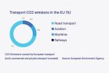 Transport emise CO2