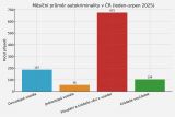 Autokriminalita 2025 mesicni prumer kradezi 1 8 2025