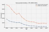 Autokriminalita 2025 vyvoj 2018 2025