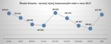 Škoda Octavia - cenový vývoj inzerovaných vozů v roce 2017